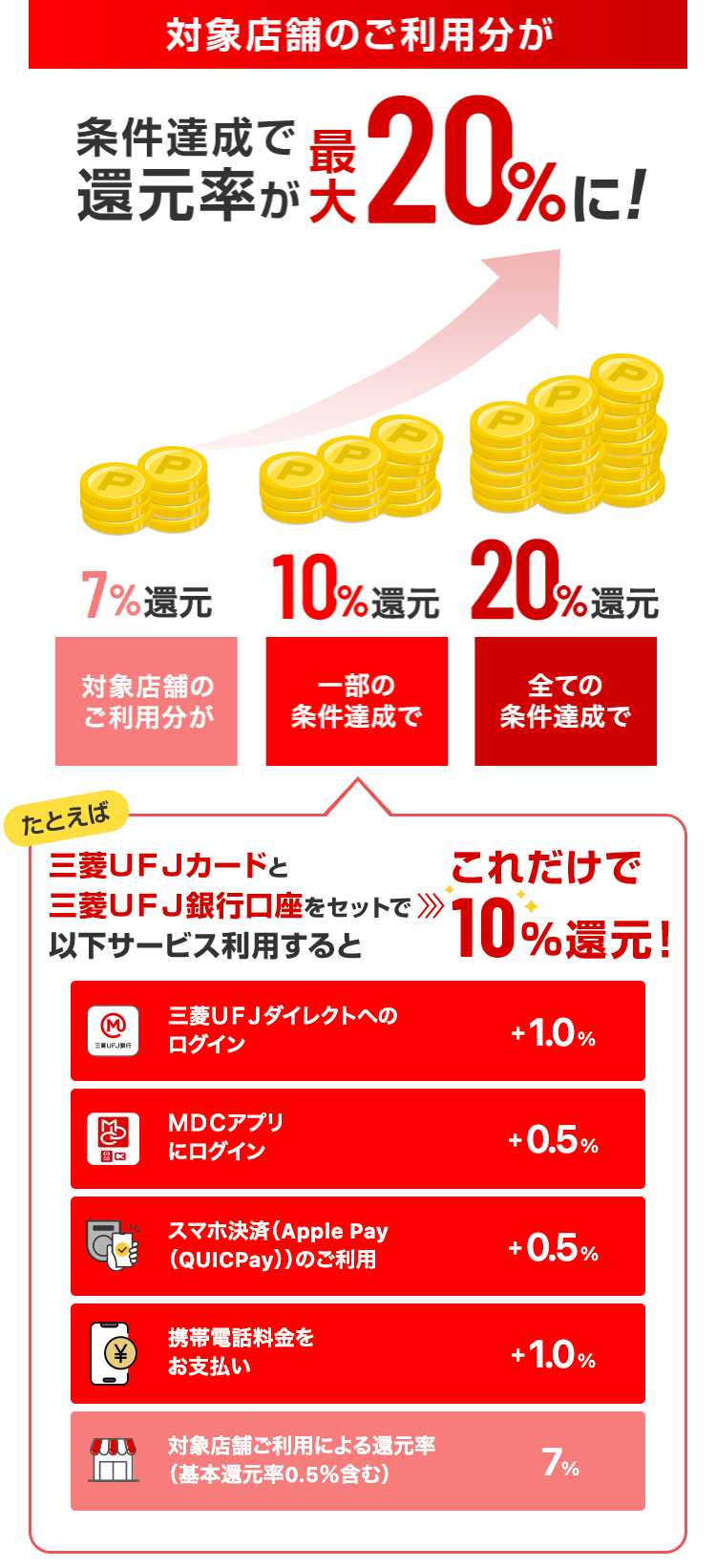対象店舗のご利用分が
類売率が20%に!
